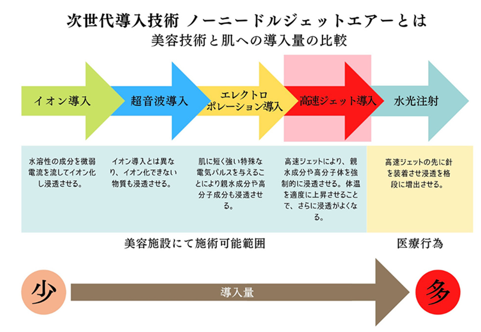 ノーニードルジェットエアーとは